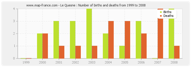 Le Quesne : Number of births and deaths from 1999 to 2008